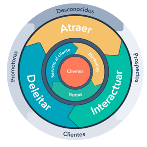 Inbound Lifecycle